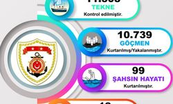 Son bir ayda 10 bini aşkın kaçak göçmen yakaladı