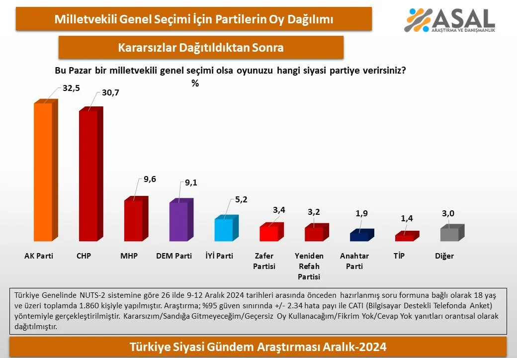 Asaal Suriye Sonrası Seçim Sonuçları