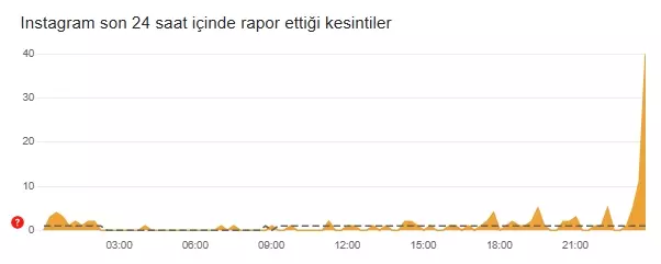 Instragram çöktü mü 6 Aralık?