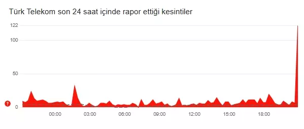 Türk Telekom internet çekmiyor