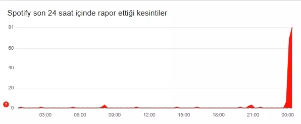 Spotify çöktü mü