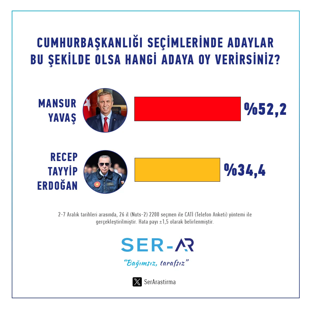 Mansur Yavaş Ve Erdoğan Karşılaştırması