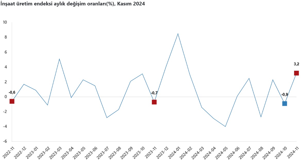 İnşaat üretim endeksi aylık