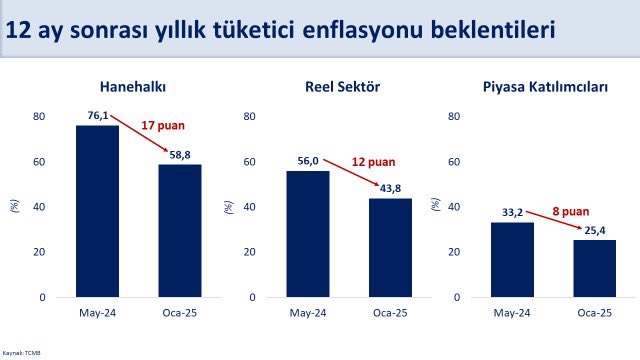 Türkiye Cumhuriyet Merkez Bankası (TCMB), &quot;Sektörel Enflasyon Beklentileri&quot; verilerini açıkladı.