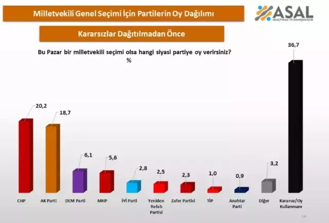 Milletvekili Seçimleri Asal Araştırma