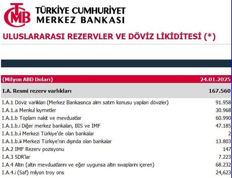 Türkiye Cumhuriyet Merkez Bankası Haftalık Rezervlerini Açıkladı