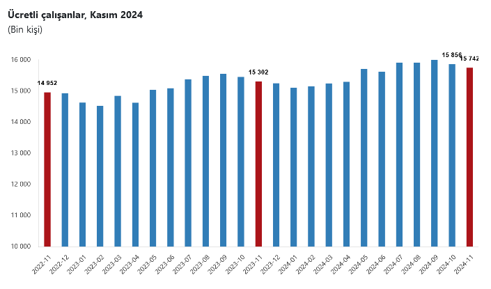 Ücretli çalışan sayısı Kasım 2024'te yıllık bazda yüzde 2,9 arttı