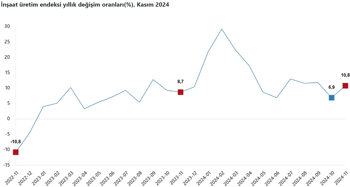 İnşaat üretim endeksi yıllık