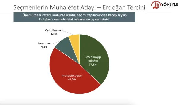 Yöneylem Anket Sonuçlari Açiklandi