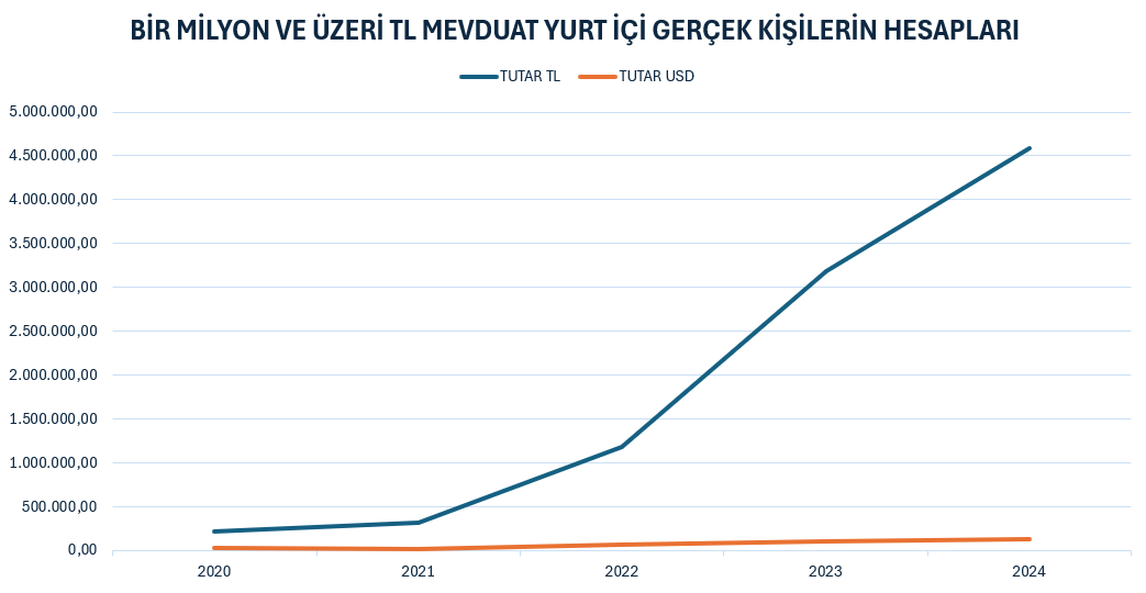 Bir Milyon Ve Üzeri Tl Mevduat Yurt ,., Gerçek Kişleir Hesağppları