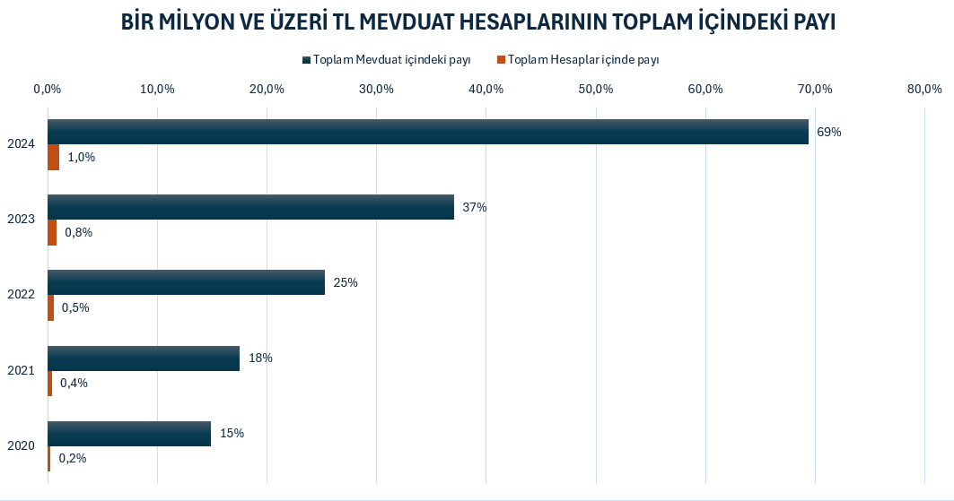 Bir Miyon Ve Üzeri Tl Mevduat Hesaplarının Toplam Içindeki Payı