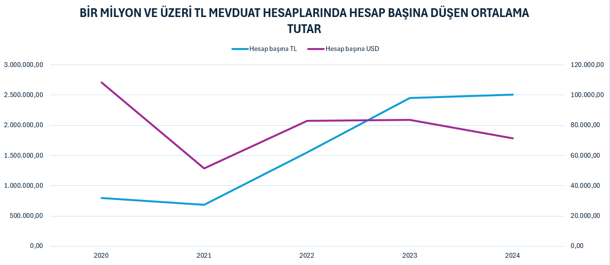 Bir Mmiyon Ve Üzeri Hesaplarında Hesap Başına Düşen Ortalama Tutar